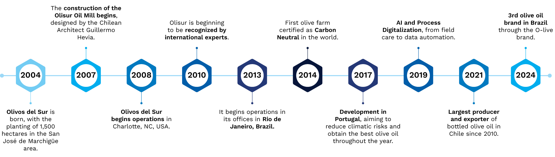 Time-line-Agroindustrial